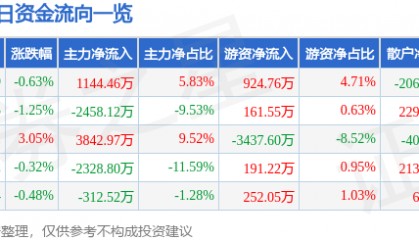 股票行情快报：华安证券（600909）9月15日主力资金净买入1144.46万元