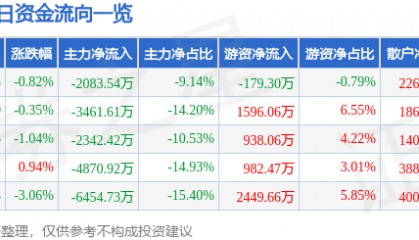 股票行情快报：中铁工业（600528）9月2日主力资金净卖出2083.54万元