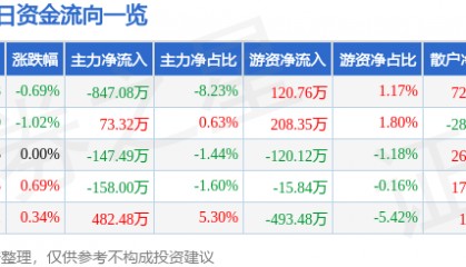 股票行情快报：节能风电（601016）5月23日主力资金净卖出847.08万元