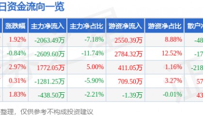 股票行情快报：普洛药业（000739）9月17日主力资金净卖出2063.49万元