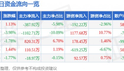 股票行情快报：日发精机（002520）4月7日主力资金净卖出387.92万元