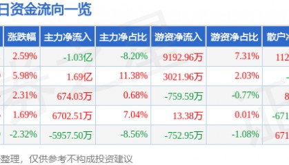 股票行情快报：贝达药业（300558）8月5日主力资金净卖出1.03亿元