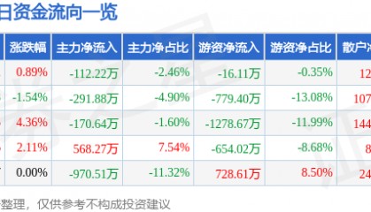 股票行情快报：灵康药业（603669）5月6日主力资金净卖出112.22万元