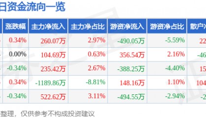 股票行情快报：节能风电（601016）6月16日主力资金净买入260.07万元