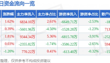股票行情快报：汇川技术（300124）8月6日主力资金净买入6834.10万元