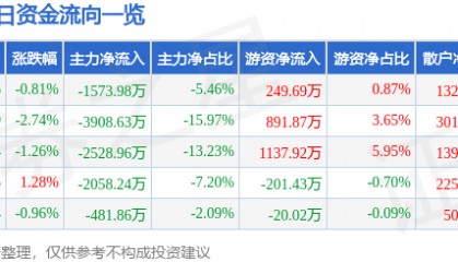 股票行情快报：普洛药业（000739）8月28日主力资金净卖出1573.98万元