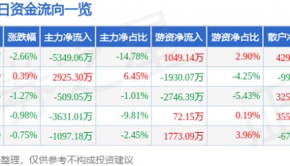 股票行情快报：贝达药业（300558）9月19日主力资金净卖出5349.06万元