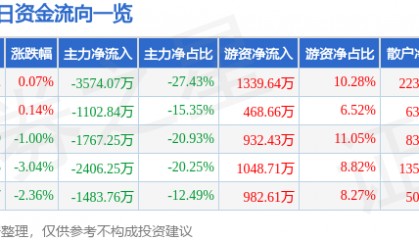 股票行情快报：天马科技（603668）3月6日主力资金净卖出3574.07万元