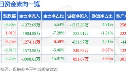 股票行情快报：普洛药业（000739）9月2日主力资金净卖出1372.69万元