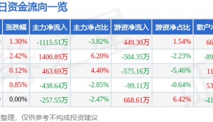 股票行情快报：中铁工业（600528）10月10日主力资金净卖出1115.51万元