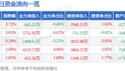 股票行情快报：贝达药业（300558）7月21日主力资金净卖出665.22万元