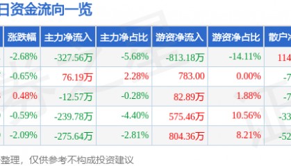 股票行情快报：航天工程（603698）6月19日主力资金净卖出327.56万元