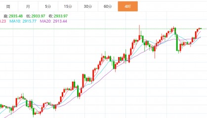 贺博生：2.19黄金持续走高空单如何解套，原油今日行情多空操作建议