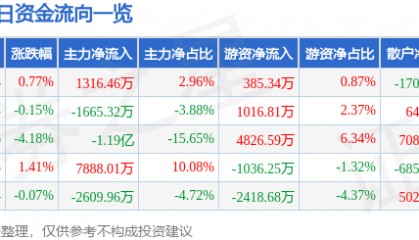 股票行情快报：博敏电子（603936）3月5日主力资金净买入1316.46万元