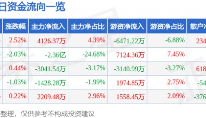股票行情快报：大华股份（002236）5月13日主力资金净买入4126.37万元