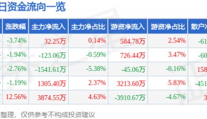 股票行情快报：福昕软件（688095）9月4日主力资金净买入32.25万元