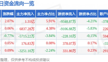 股票行情快报：汇川技术（300124）7月24日主力资金净买入1.31亿元