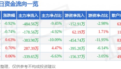 股票行情快报：航天工程（603698）6月10日主力资金净卖出484.56万元