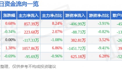 股票行情快报：节能风电（601016）6月4日主力资金净买入857.39万元