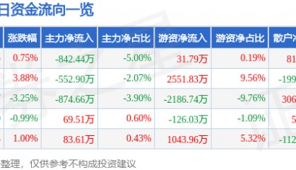 股票行情快报：首钢股份（000959）7月18日主力资金净卖出842.44万元