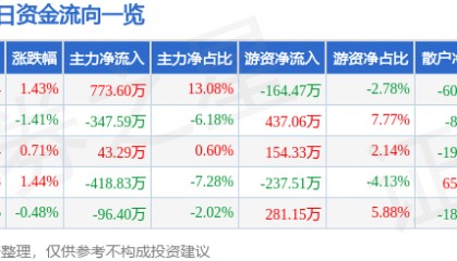 股票行情快报：芯能科技（603105）7月24日主力资金净买入773.60万元
