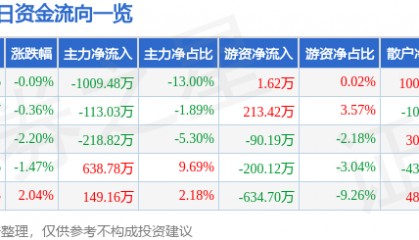 股票行情快报：天马科技（603668）6月5日主力资金净卖出1009.48万元