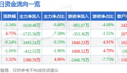 福昕软件（688095）8月12日主力资金净卖出1618.48万元