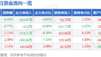 股票行情快报：福昕软件（688095）6月27日主力资金净卖出353.47万元