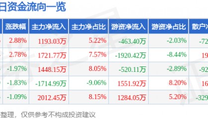 福昕软件（688095）7月25日主力资金净买入1193.03万元
