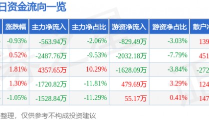 股票行情快报：华阳集团（002906）8月14日主力资金净卖出563.94万元