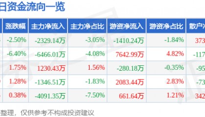 股票行情快报：贝达药业（300558）8月21日主力资金净卖出2329.14万元