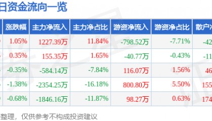 股票行情快报：节能风电（601016）6月24日主力资金净买入1227.39万元