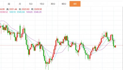 贺博生：7.16黄金高位回落最新行情走势分析，原油今日独家操作建议