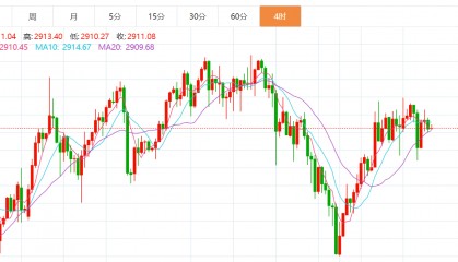 贺博生：3.7黄金暴涨暴跌最新行情走势分析，原油今日独家多空操作建议
