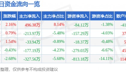 股票行情快报：航天工程（603698）6月25日主力资金净买入496.38万元