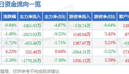 股票行情快报：博敏电子（603936）2月6日主力资金净卖出1061.93万元