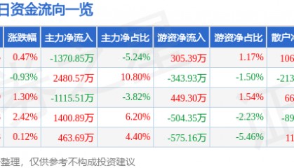 股票行情快报：中铁工业（600528）10月14日主力资金净卖出1370.85万元