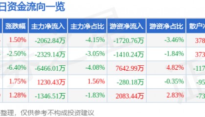股票行情快报：贝达药业（300558）8月22日主力资金净卖出2062.84万元