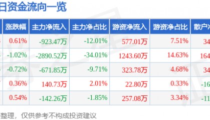 股票行情快报：航天工程（603698）7月17日主力资金净卖出923.47万元