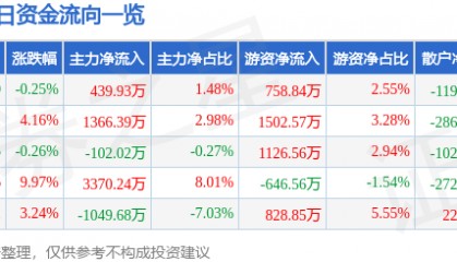 股票行情快报：首钢股份（000959）7月7日主力资金净买入439.93万元