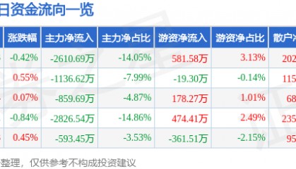 股票行情快报：华阳集团（002906）7月25日主力资金净卖出2610.69万元