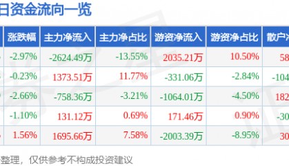 股票行情快报：京能电力（600578）9月18日主力资金净卖出2624.49万元
