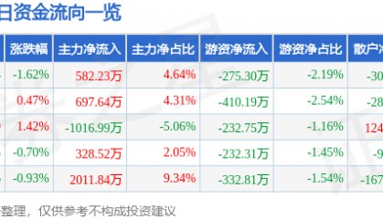 股票行情快报：京能电力（600578）9月3日主力资金净买入582.23万元