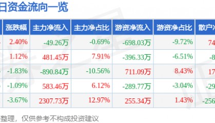 股票行情快报：天虹股份（002419）3月6日主力资金净卖出49.26万元