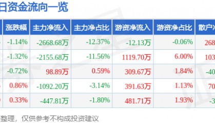 股票行情快报：首旅酒店（600258）4月28日主力资金净卖出2668.68万元