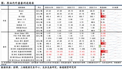 【原油内外盘套利追踪】OPEC+提速增产下内盘压力高于外盘，SC-Brent价差短期或偏弱运行