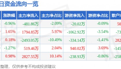 股票行情快报：普洛药业（000739）8月22日主力资金净卖出481.86万元