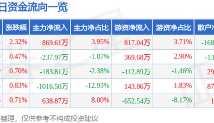 股票行情快报：芯能科技（603105）8月22日主力资金净买入869.61万元