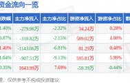 股票行情快报：天虹股份（002419）2月2日主力资金净卖出279.96万元