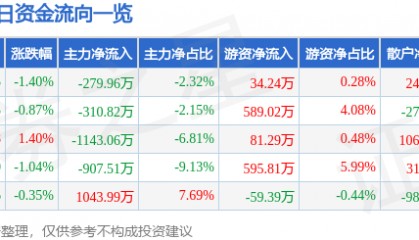 股票行情快报：天虹股份（002419）2月2日主力资金净卖出279.96万元